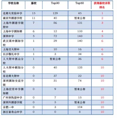 2016年大陆著名中学美国藤校录取数排行榜,第一名是... 2016年大陆著名中学美国藤校录取数排行榜,第一名是...