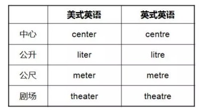 一文读懂英式英语和美式英语的区别 一文读懂英式英语和美式英语的区别