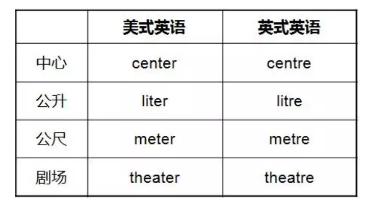 一文读懂英式英语和美式英语的区别