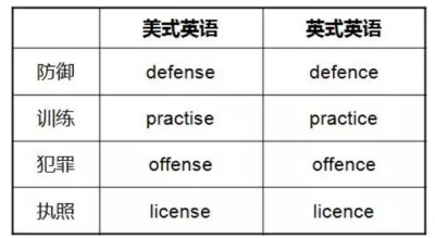 一文读懂英式英语和美式英语的区别 一文读懂英式英语和美式英语的区别