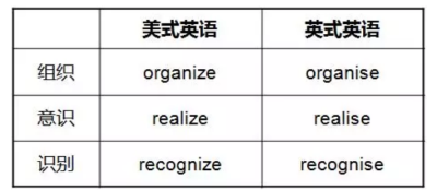一文读懂英式英语和美式英语的区别 一文读懂英式英语和美式英语的区别