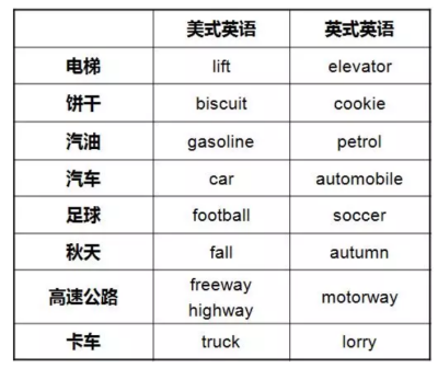 一文读懂英式英语和美式英语的区别 一文读懂英式英语和美式英语的区别