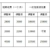关于珠海iBS国际商务语言学校拟调整部分专业收费标准的通知