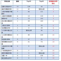2016年大陆著名中学美国藤校录取数排行榜，第一名是...