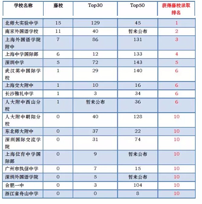 2016年大陆著名中学美国藤校录取数排行榜，第一名是...