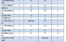 2016年大陆著名中学美国藤校录取数排行榜，第一名是...
