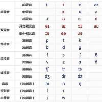 深圳英语0基础入门 如何快速学习音标？