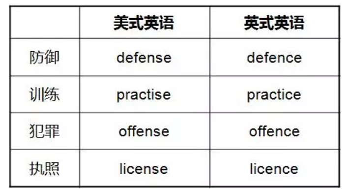 一文读懂英式英语和美式英语的区别