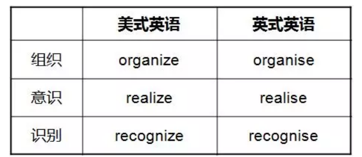 一文读懂英式英语和美式英语的区别