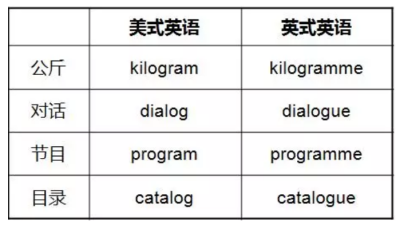 一文读懂英式英语和美式英语的区别 Ibs外语学院