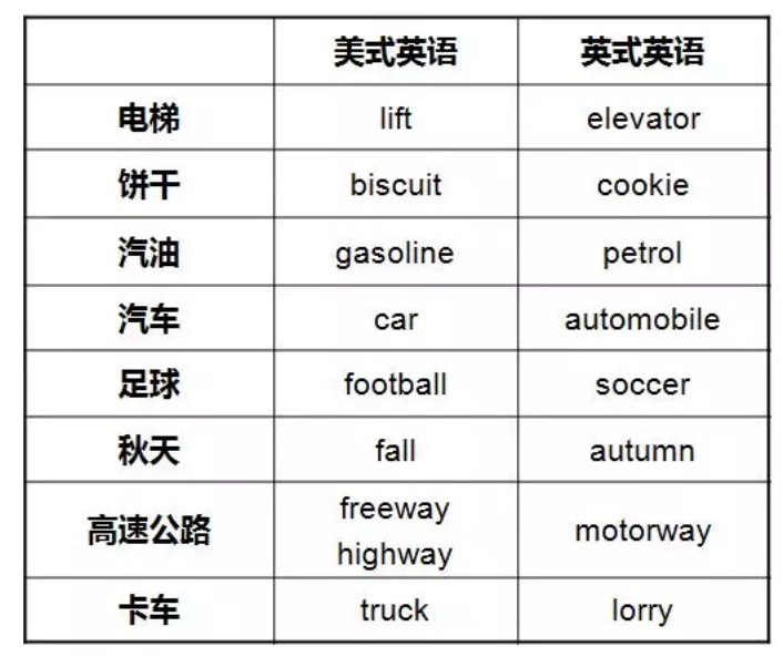 一文读懂英式英语和美式英语的区别
