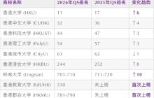 2026QS排名发布：留学选校必看！港英成新宠，美国仍强势！